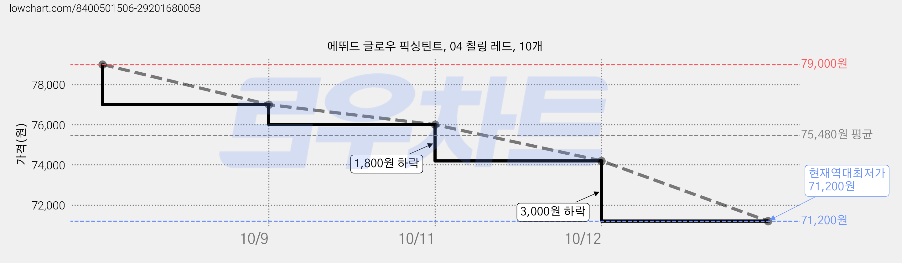 에뛰드 글로우 픽싱틴트, 04 칠링 레드, 10개 가격 변동 차트, 현재가 71,200원, 역대최저가