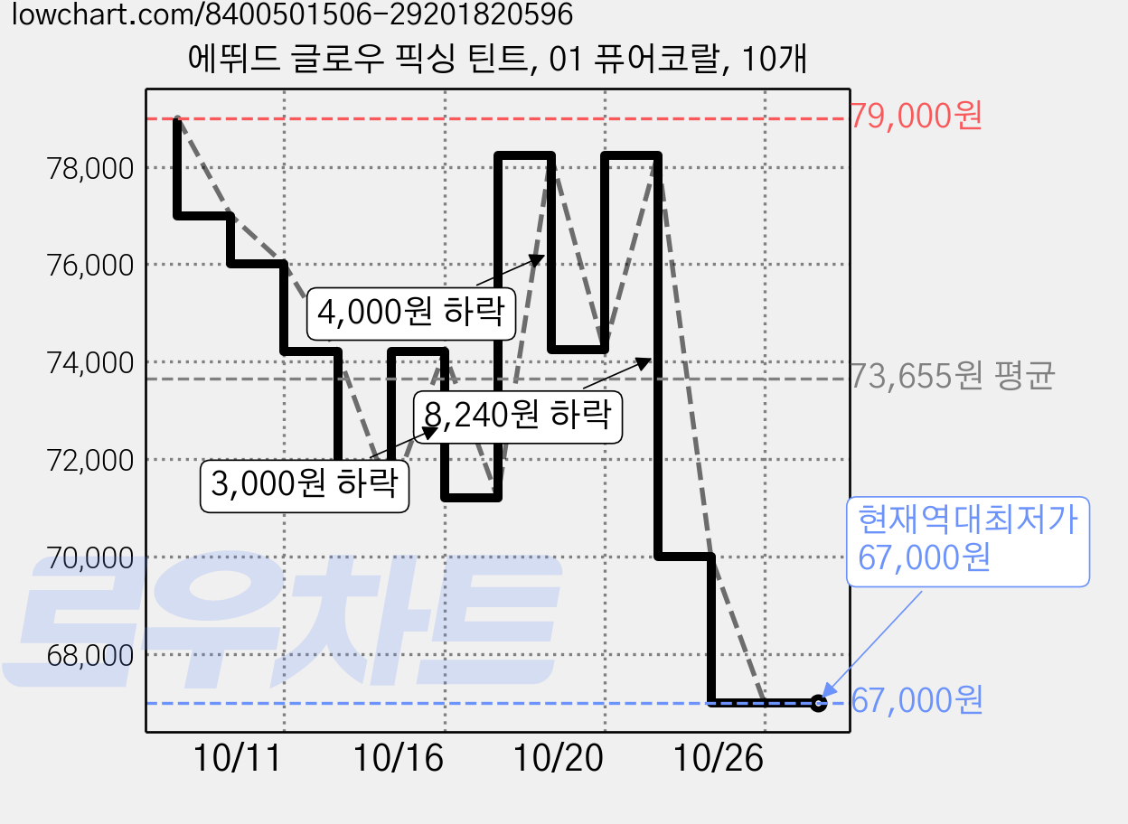 에뛰드 글로우 픽싱 틴트, 01 퓨어코랄, 10개 가격 변동 차트, 현재가 67,000원, 역대최저가
