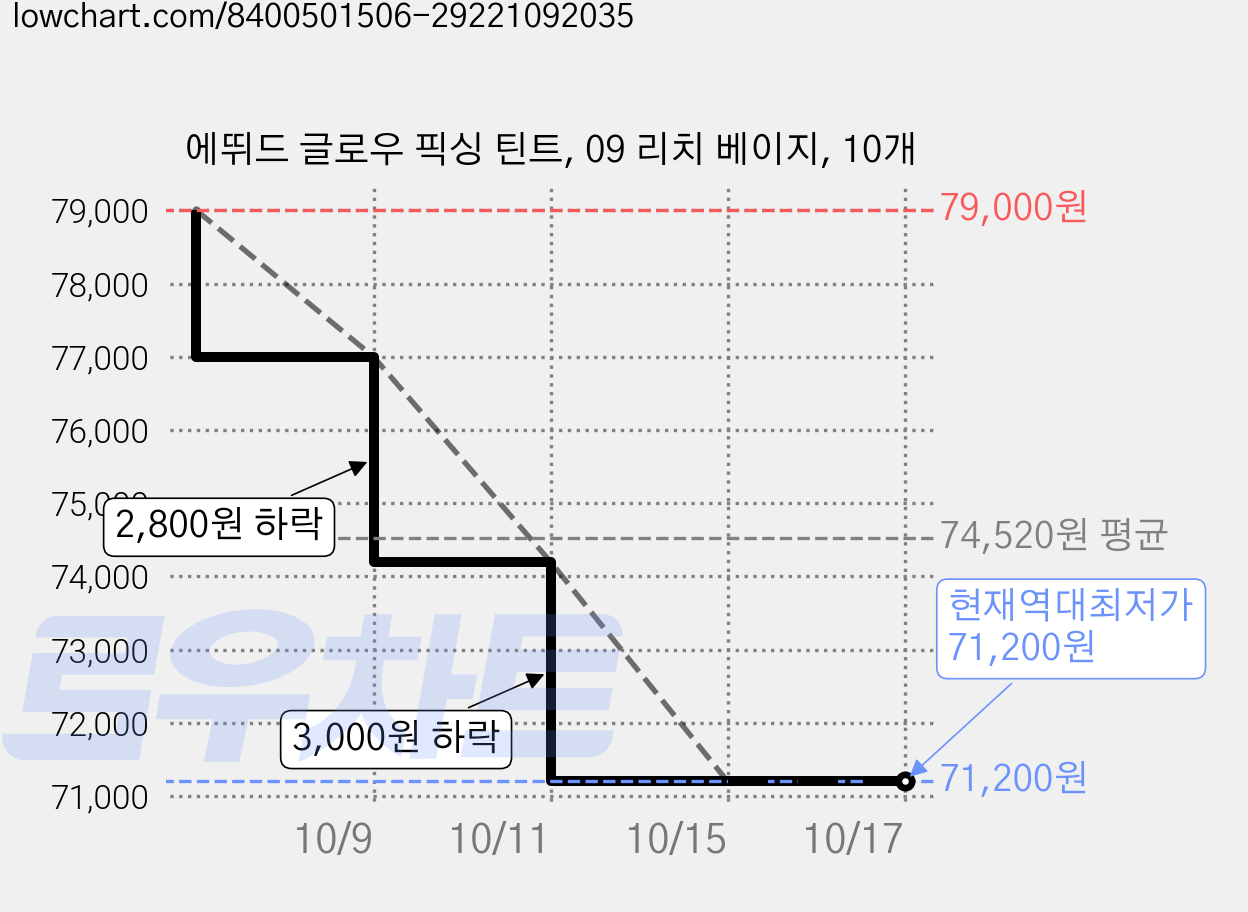 에뛰드 글로우 픽싱 틴트, 09 리치 베이지, 10개 가격 변동 차트, 현재가 71,200원, 역대최저가