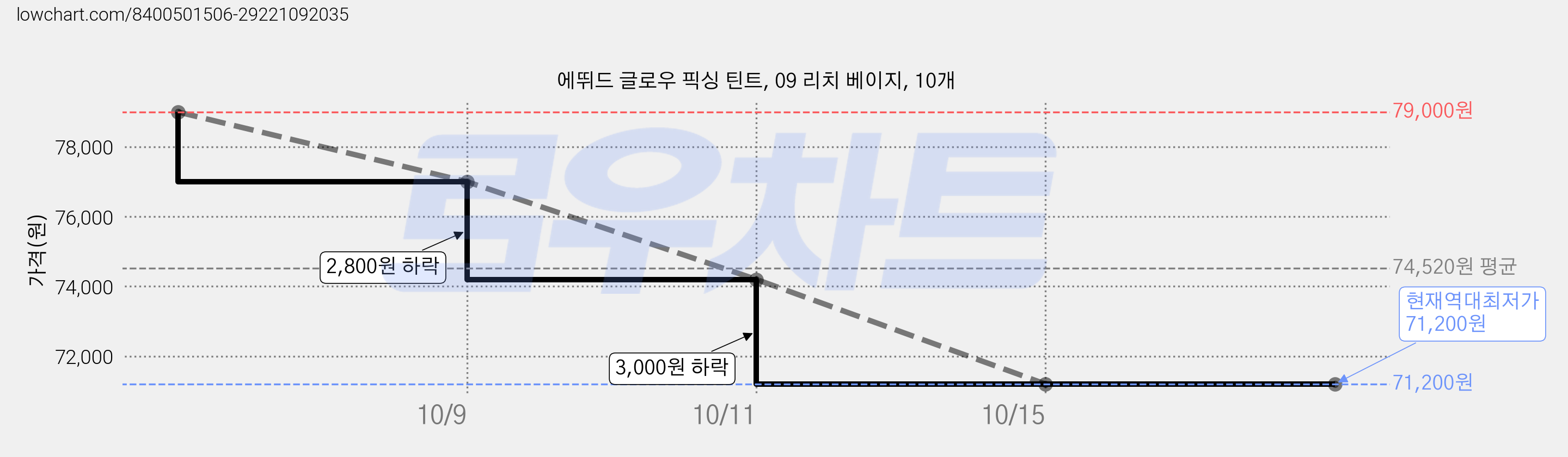 에뛰드 글로우 픽싱 틴트, 09 리치 베이지, 10개 가격 변동 차트, 현재가 71,200원, 역대최저가