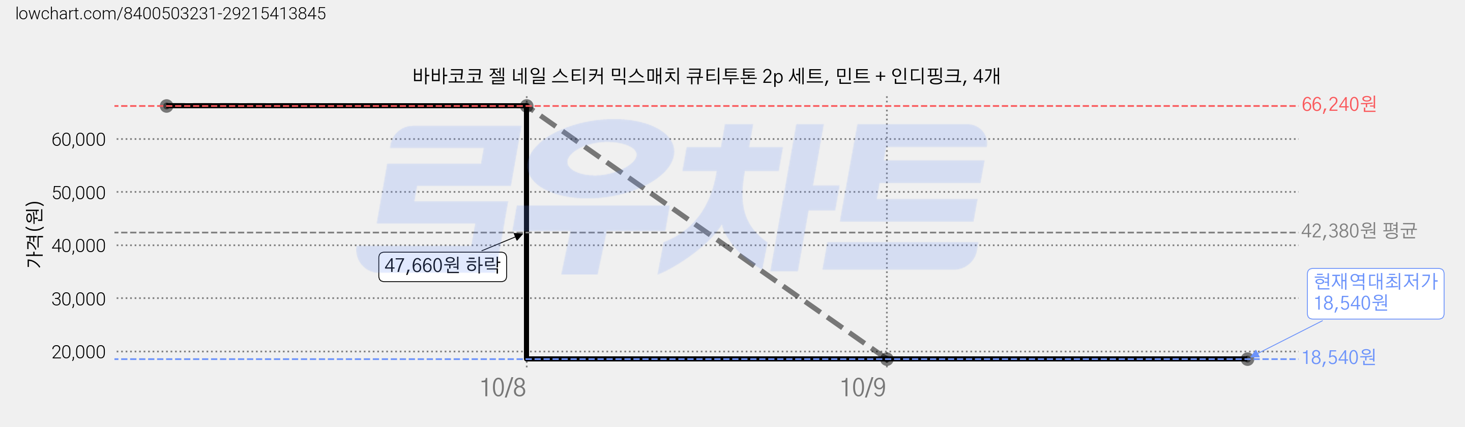 바바코코 젤 네일 스티커 믹스매치 큐티투톤 2p 세트, 민트 + 인디핑크, 4개 가격 변동 차트, 현재가 18,540원, 역대최저가