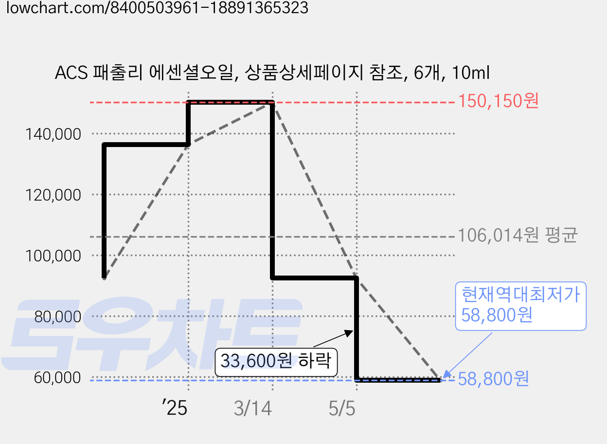 ACS 패출리 에센셜오일, 상품상세페이지 참조, 6개, 10ml 가격 변동 차트, 현재가 58,800원, 역대최저가