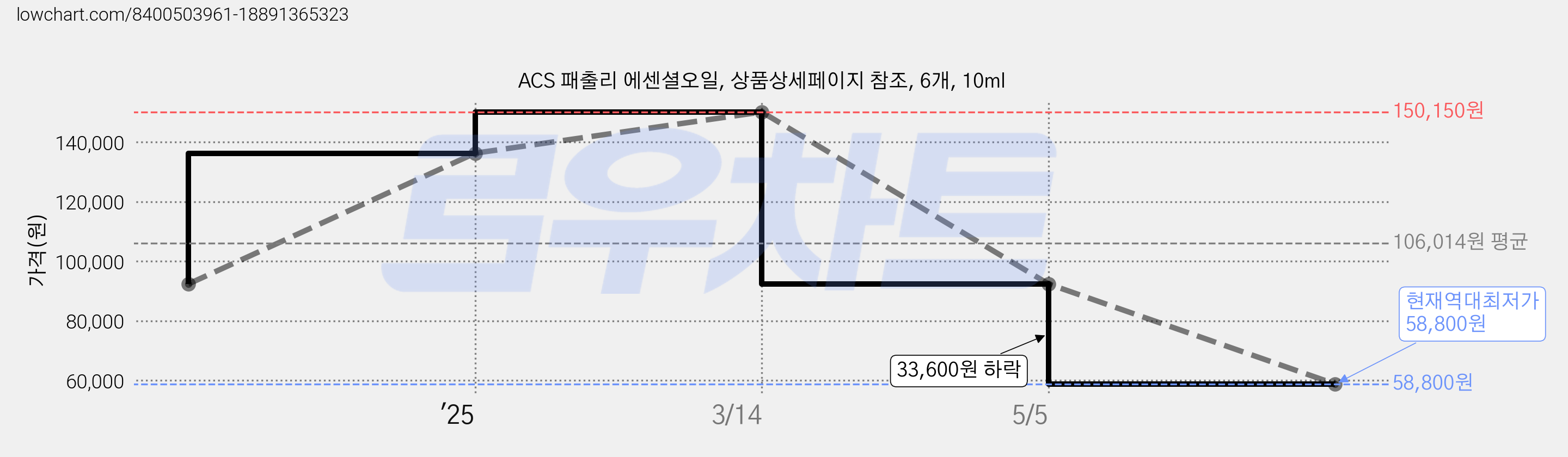 ACS 패출리 에센셜오일, 상품상세페이지 참조, 6개, 10ml 가격 변동 차트, 현재가 58,800원, 역대최저가