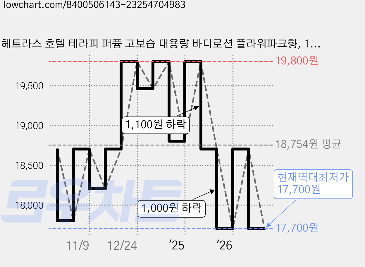 헤트라스 호텔 테라피 퍼퓸 고보습 대용량 바디로션 플라워파크향, 1.013L, 2개 가격 변동 차트, 현재가 17,700원, 역대최저가