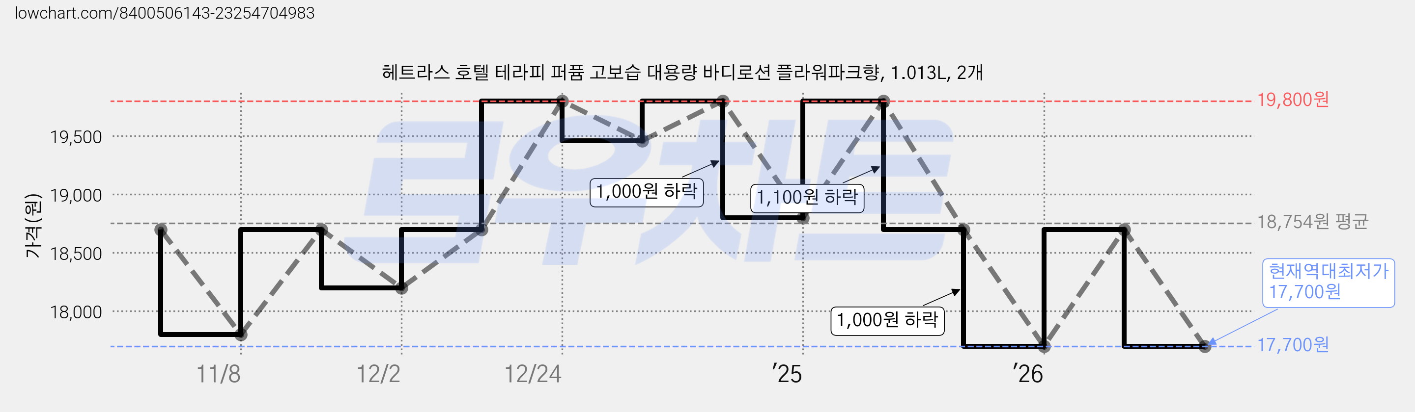 헤트라스 호텔 테라피 퍼퓸 고보습 대용량 바디로션 플라워파크향, 1.013L, 2개 가격 변동 차트, 현재가 17,700원, 역대최저가
