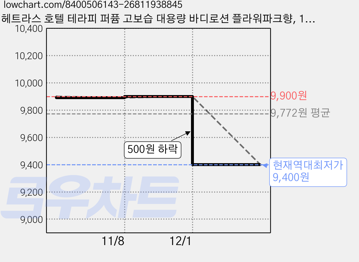헤트라스 호텔 테라피 퍼퓸 고보습 대용량 바디로션 플라워파크향, 1.013L, 1개 가격 변동 차트, 현재가 9,400원, 역대최저가