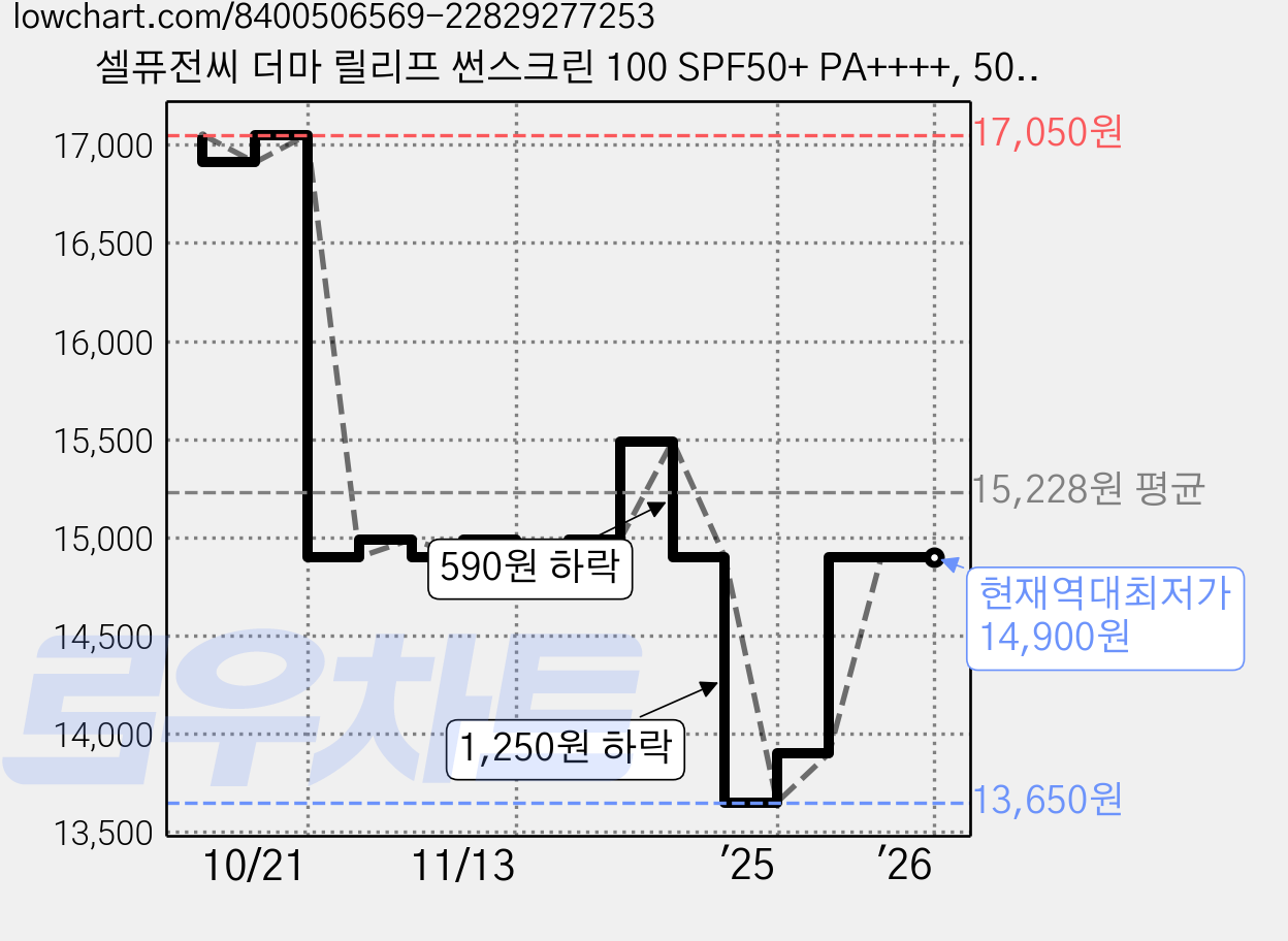 셀퓨전씨 더마 릴리프 썬스크린 100 SPF50+ PA++++, 50ml, 1개 가격 변동 차트, 현재가 14,900원, 역대최저가