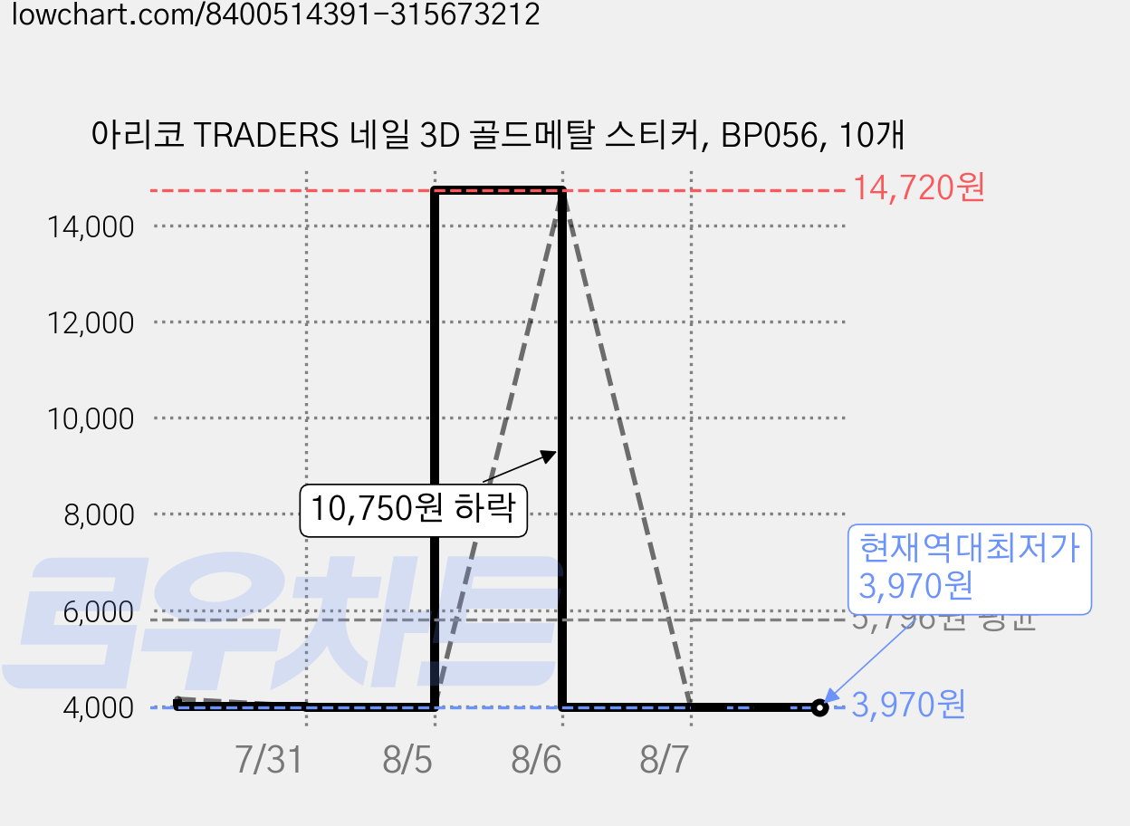아리코 TRADERS 네일 3D 골드메탈 스티커, BP056, 10개 가격 변동 차트, 현재가 3,970원, 역대최저가