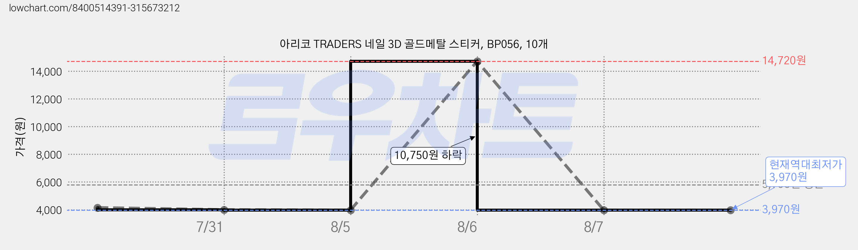 아리코 TRADERS 네일 3D 골드메탈 스티커, BP056, 10개 가격 변동 차트, 현재가 3,970원, 역대최저가