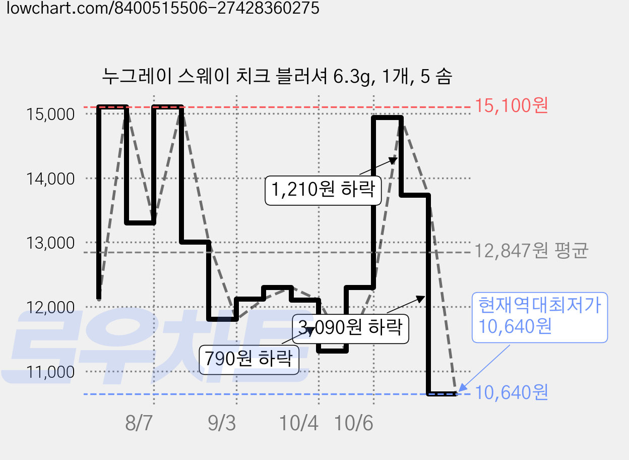 누그레이 스웨이 치크 블러셔 6.3g, 1개, 5 솜 가격 변동 차트, 현재가 10,640원, 역대최저가