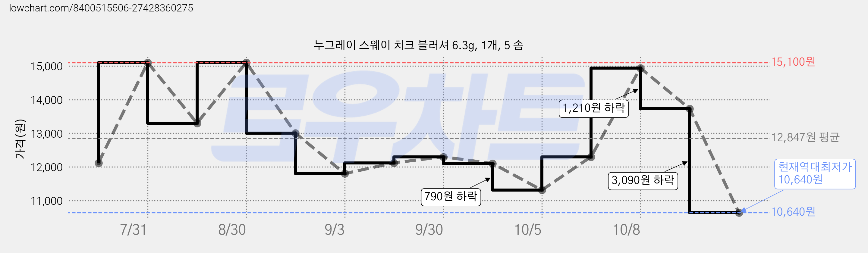누그레이 스웨이 치크 블러셔 6.3g, 1개, 5 솜 가격 변동 차트, 현재가 10,640원, 역대최저가