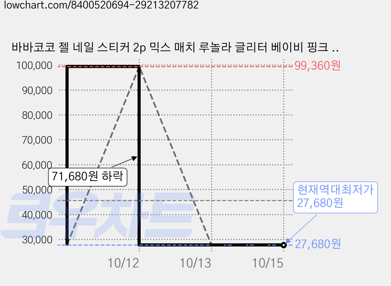 바바코코 젤 네일 스티커 2p 믹스 매치 루놀라 글리터 베이비 핑크 세트, 루놀라 글리터 베이비 핑크, 큐티 투 톤 인디 핑크, 6개 가격 변동 차트, 현재가 27,680원, 역대최저가