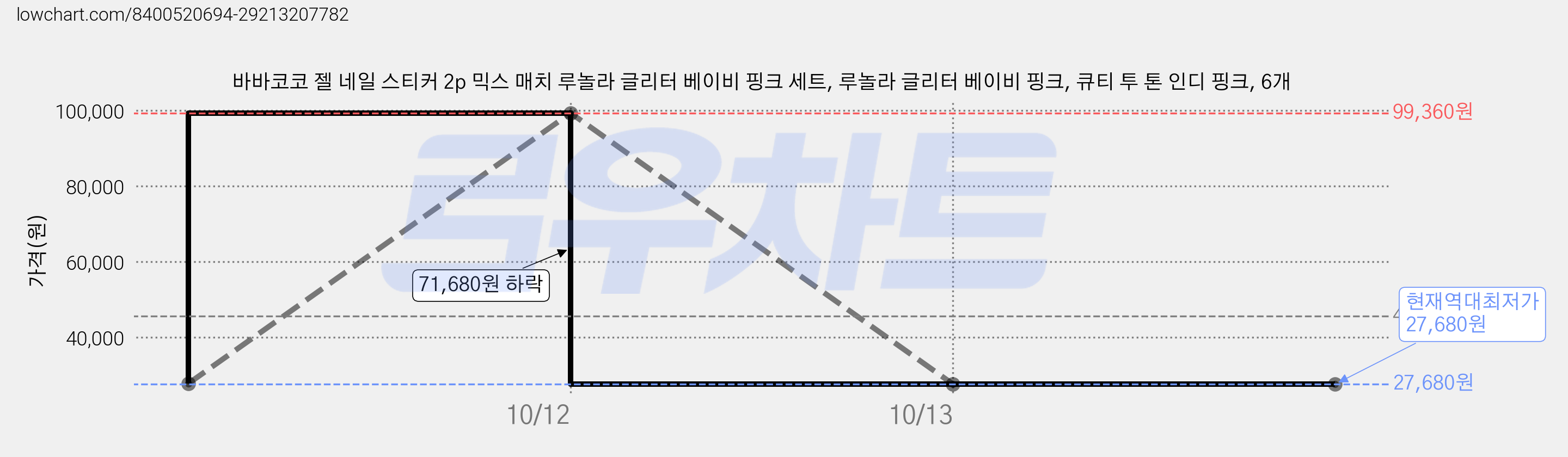 바바코코 젤 네일 스티커 2p 믹스 매치 루놀라 글리터 베이비 핑크 세트, 루놀라 글리터 베이비 핑크, 큐티 투 톤 인디 핑크, 6개 가격 변동 차트, 현재가 27,680원, 역대최저가