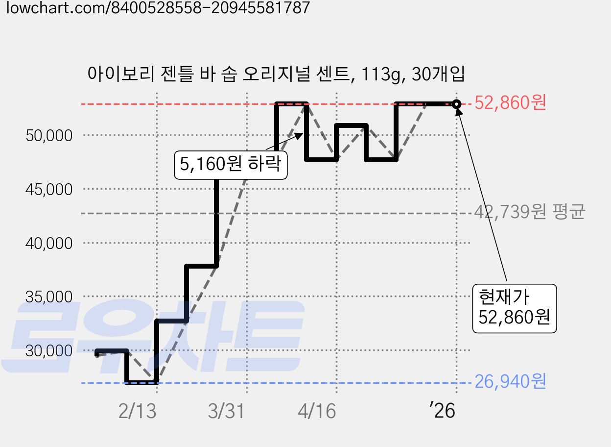 아이보리 젠틀 바 솝 오리지널 센트, 113g, 30개입 가격 변동 차트, 현재가 52,860원, 역대최저가