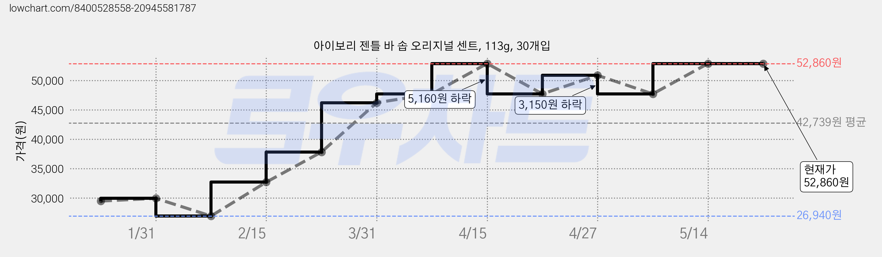아이보리 젠틀 바 솝 오리지널 센트, 113g, 30개입 가격 변동 차트, 현재가 52,860원, 역대최저가