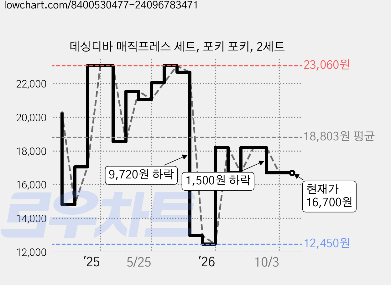 데싱디바 매직프레스 세트, 포키 포키, 2세트 가격 변동 차트, 현재가 16,700원, 관측 최저가 11,710원