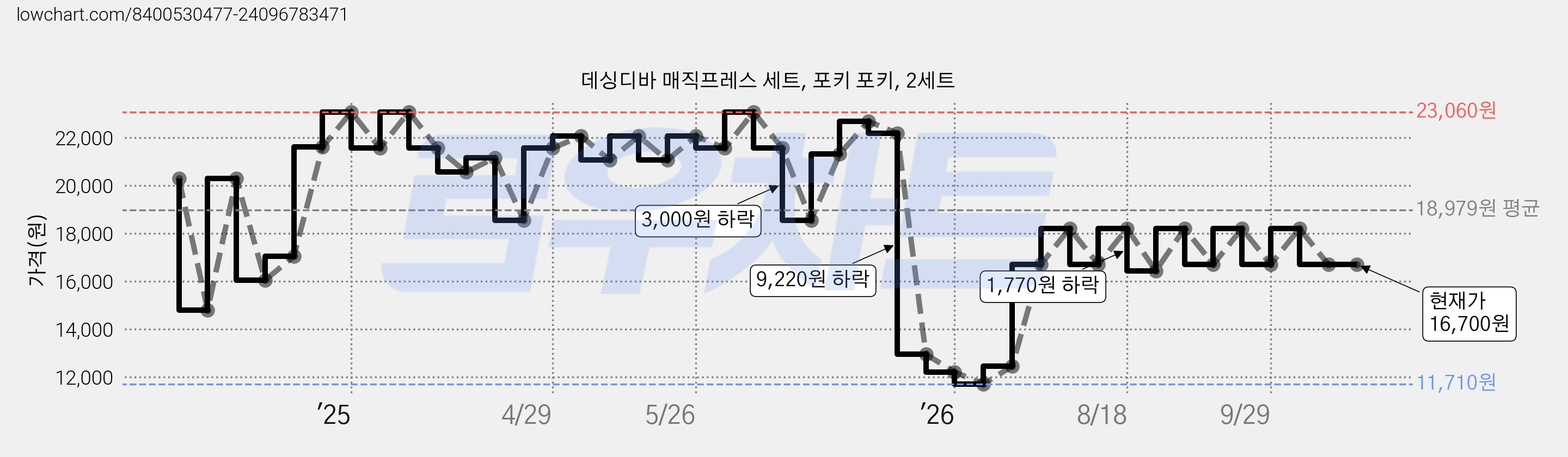 데싱디바 매직프레스 세트, 포키 포키, 2세트 가격 변동 차트, 현재가 16,700원, 관측 최저가 11,710원