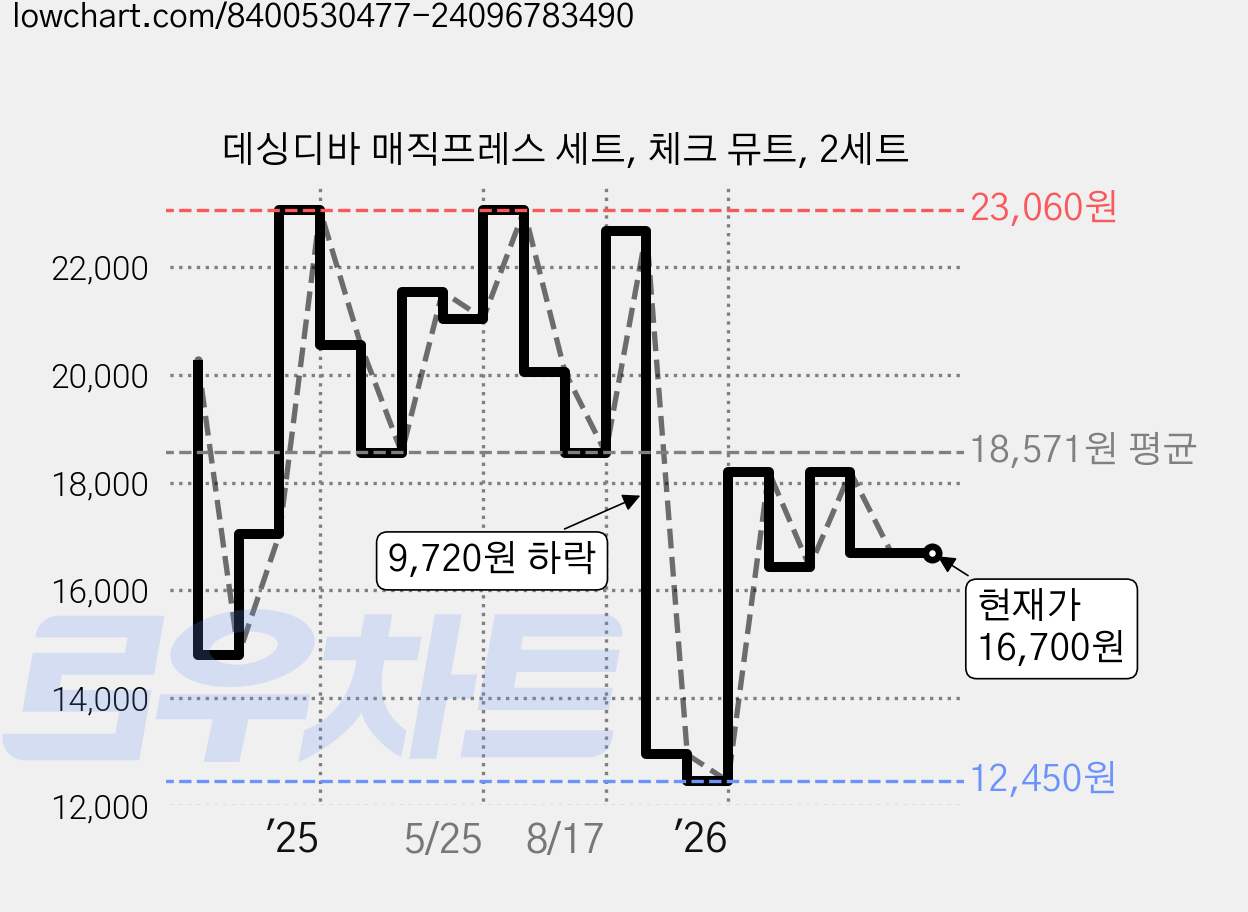 데싱디바 매직프레스 세트, 체크 뮤트, 2세트 가격 변동 차트, 현재가 16,700원, 관측 최저가 11,710원
