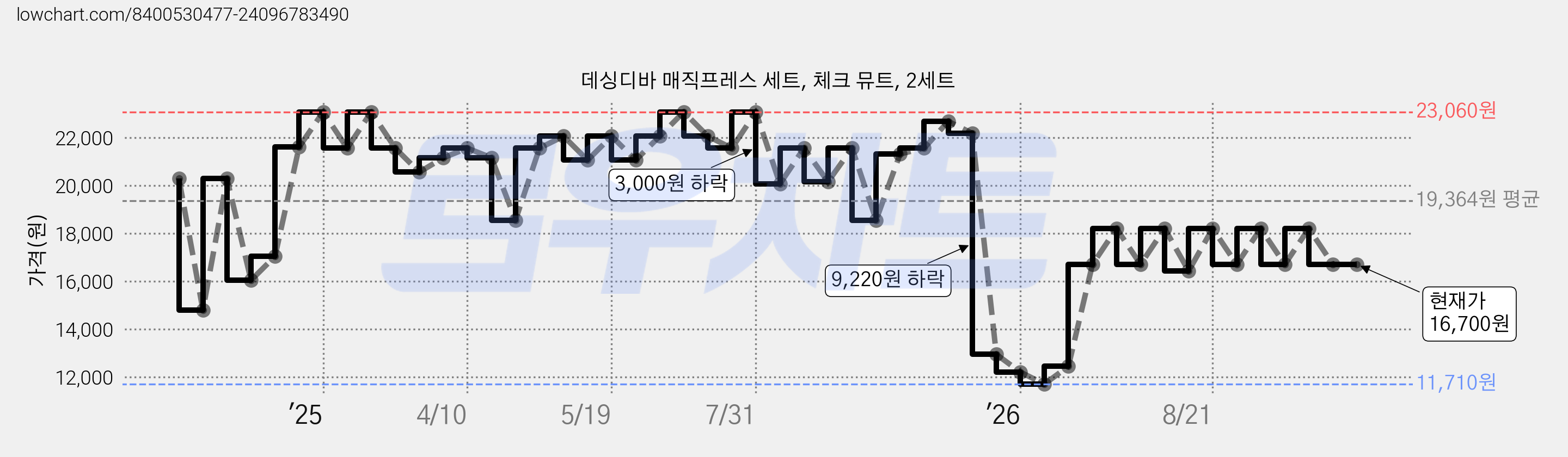 데싱디바 매직프레스 세트, 체크 뮤트, 2세트 가격 변동 차트, 현재가 16,700원, 관측 최저가 11,710원
