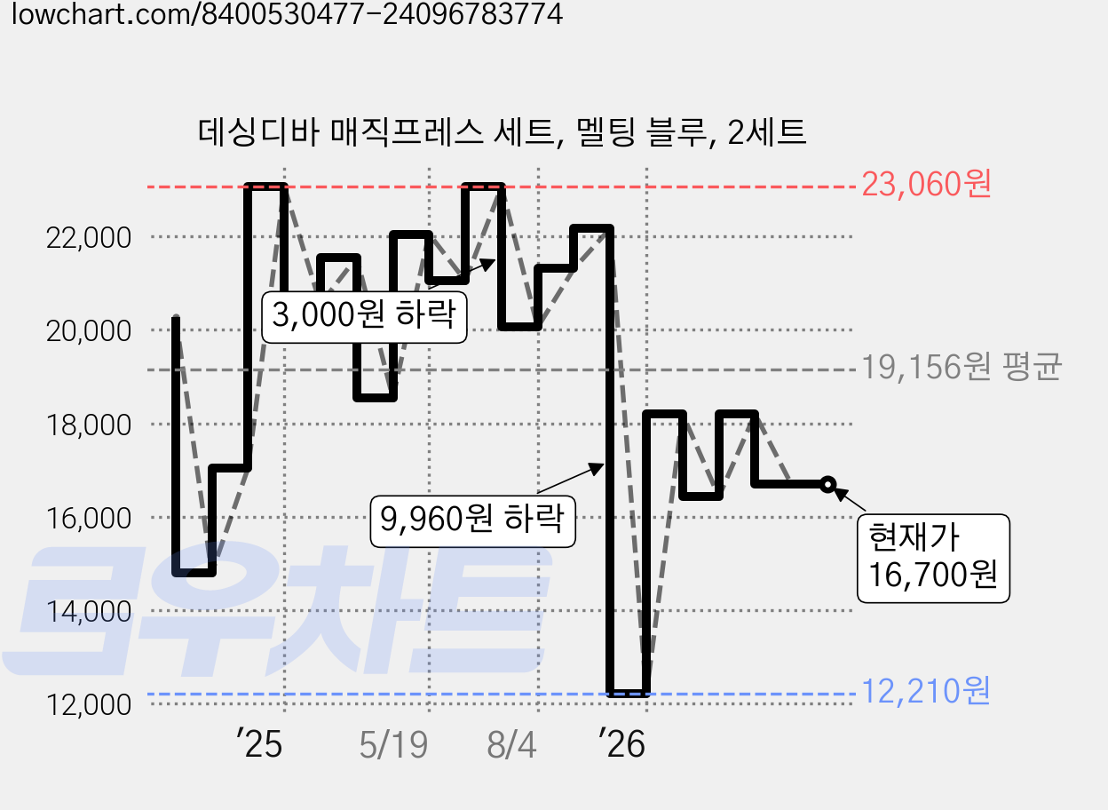 데싱디바 매직프레스 세트, 멜팅 블루, 2세트 가격 변동 차트, 현재가 16,700원, 관측 최저가 11,710원