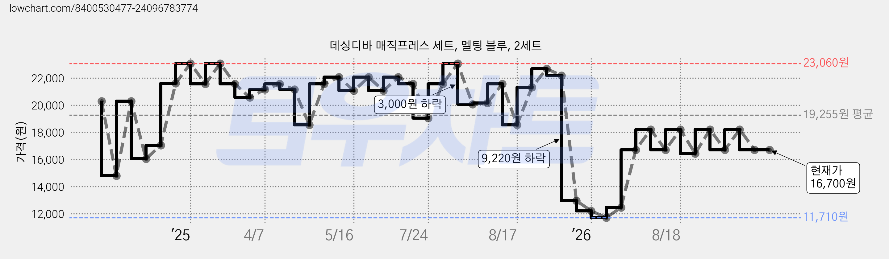 데싱디바 매직프레스 세트, 멜팅 블루, 2세트 가격 변동 차트, 현재가 16,700원, 관측 최저가 11,710원
