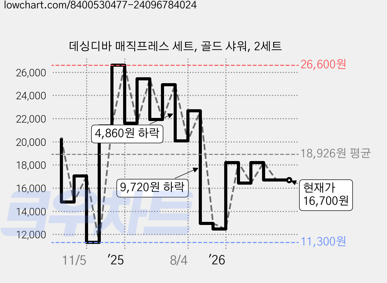 데싱디바 매직프레스 세트, 골드 샤워, 2세트 가격 변동 차트, 현재가 16,700원, 관측 최저가 11,300원