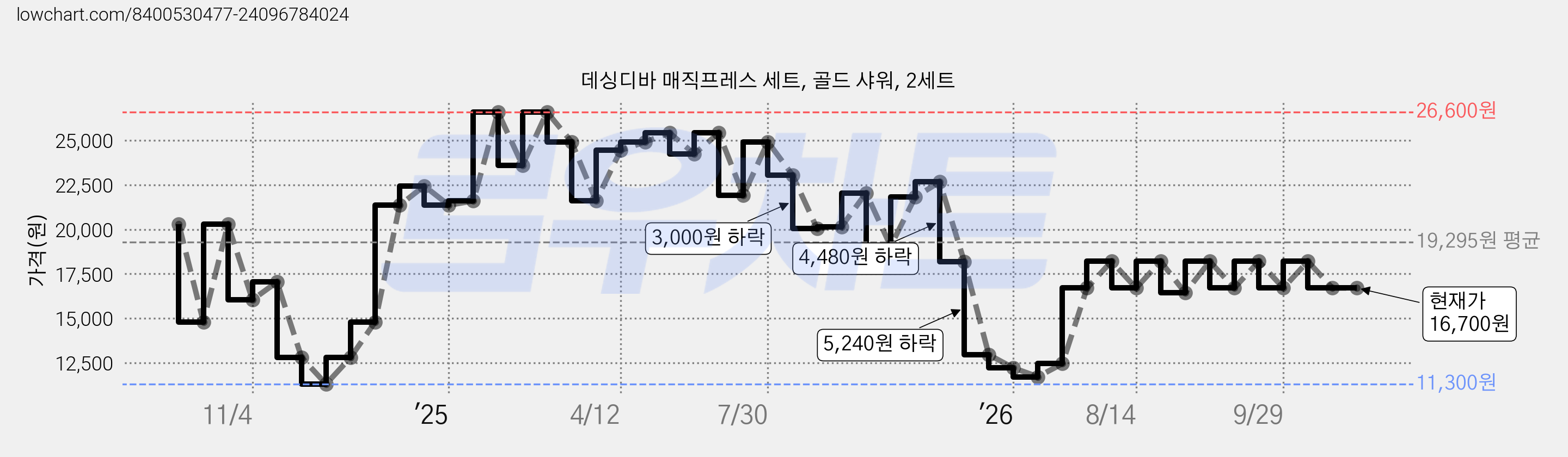 데싱디바 매직프레스 세트, 골드 샤워, 2세트 가격 변동 차트, 현재가 16,700원, 관측 최저가 11,300원