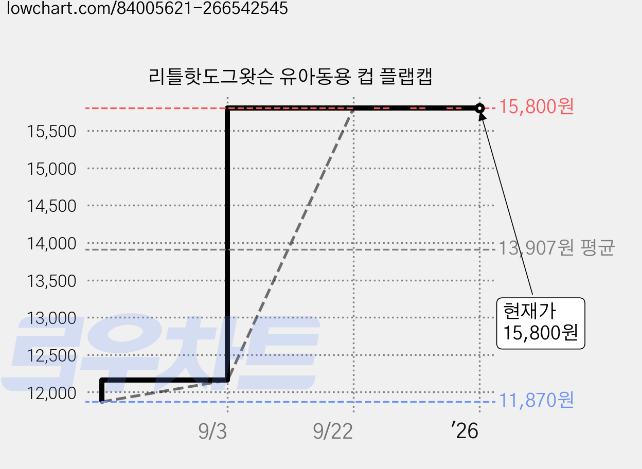 리틀핫도그왓슨 유아동용 컵 플랩캡 가격 변동 차트, 현재가 15,800원, 역대최저가
