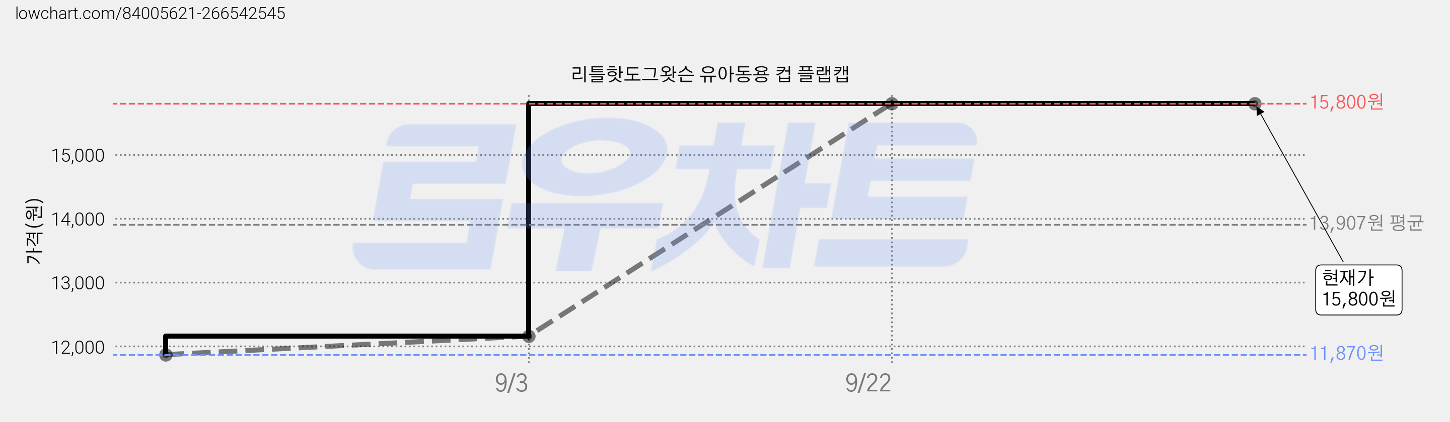 리틀핫도그왓슨 유아동용 컵 플랩캡 가격 변동 차트, 현재가 15,800원, 역대최저가