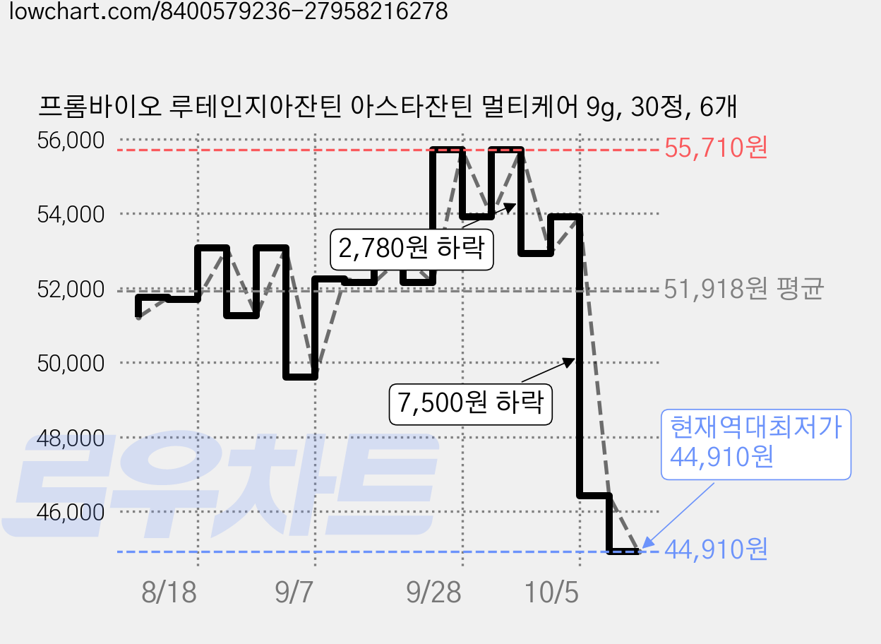프롬바이오 루테인지아잔틴 아스타잔틴 멀티케어 9g, 30정, 6개 가격 변동 차트, 현재가 44,910원, 역대최저가