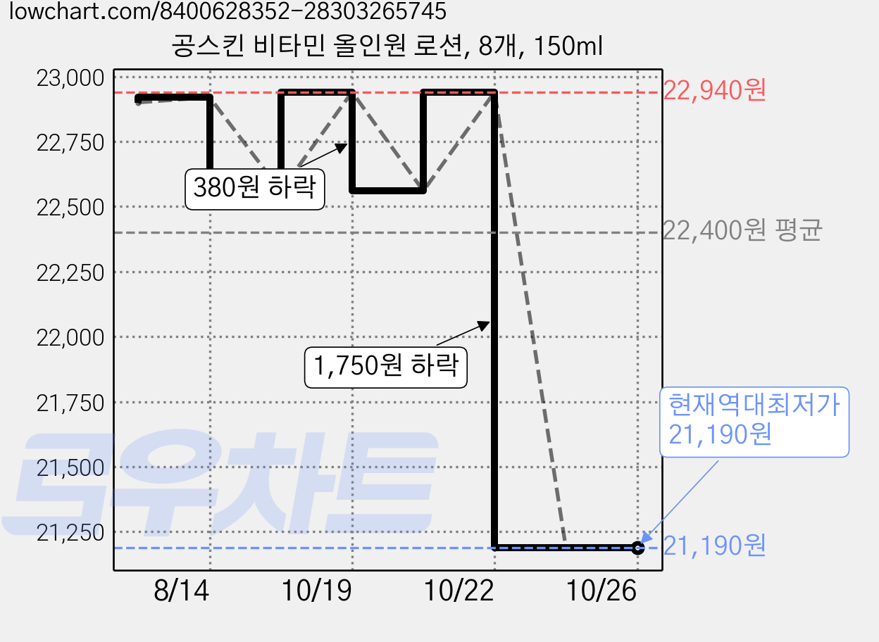 공스킨 비타민 올인원 로션, 8개, 150ml 가격 변동 차트, 현재가 21,190원, 역대최저가