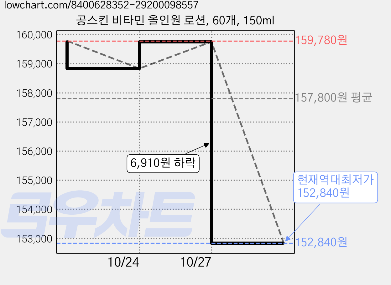 공스킨 비타민 올인원 로션, 60개, 150ml 가격 변동 차트, 현재가 152,840원, 역대최저가