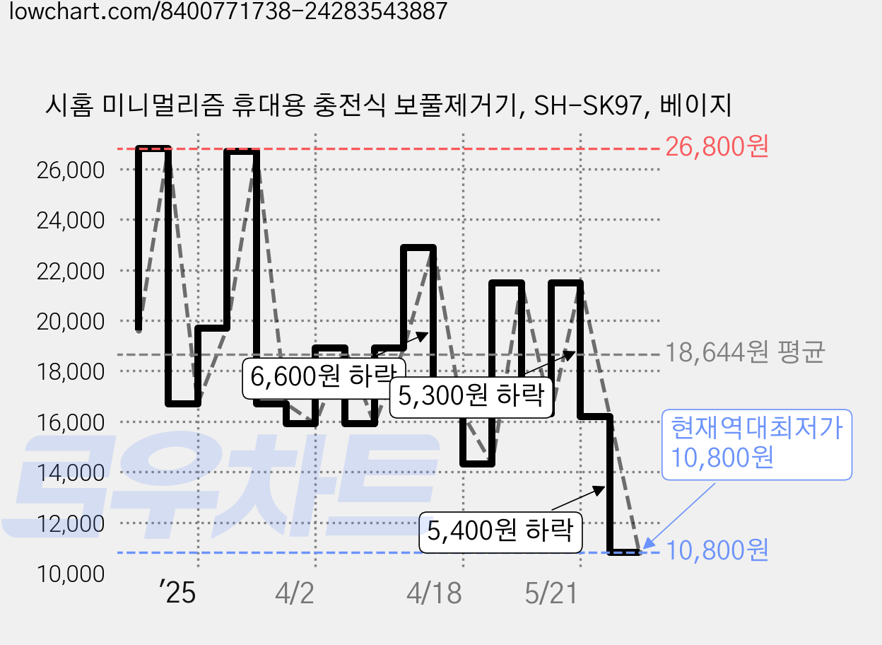 시홈 미니멀리즘 휴대용 충전식 보풀제거기, SH-SK97, 베이지 가격 변동 차트, 현재가 10,800원, 역대최저가