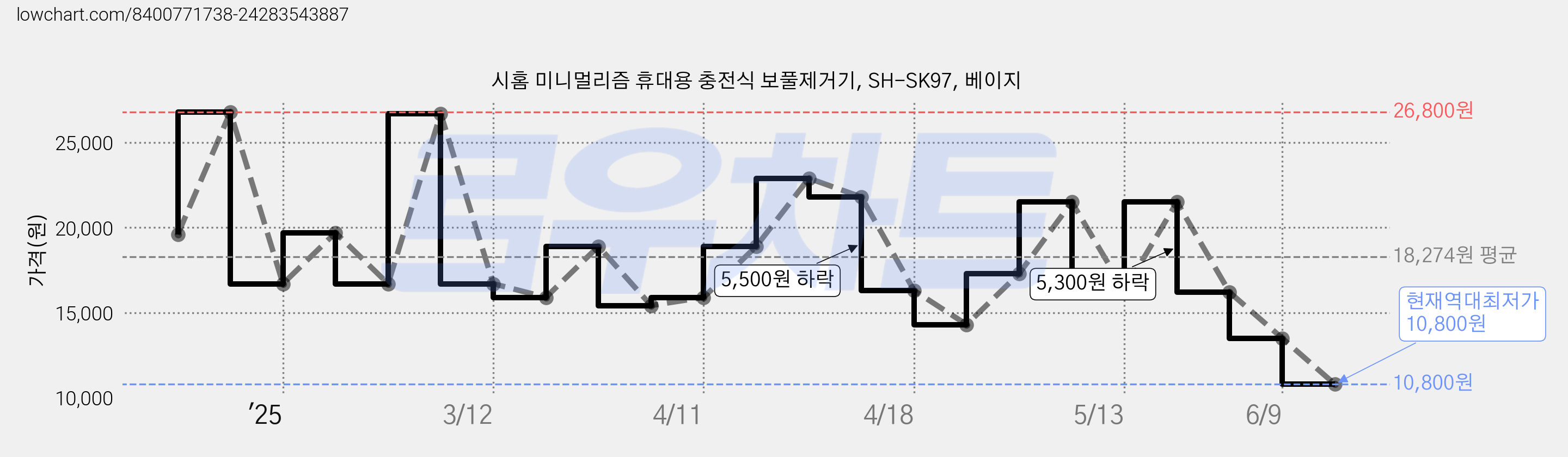 시홈 미니멀리즘 휴대용 충전식 보풀제거기, SH-SK97, 베이지 가격 변동 차트, 현재가 10,800원, 역대최저가