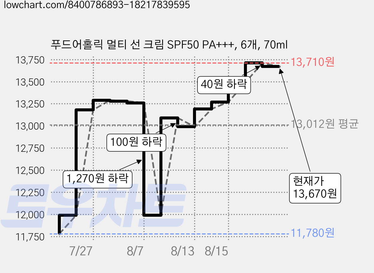푸드어홀릭 멀티 선 크림 SPF50 PA+++, 6개, 70ml 가격 변동 차트, 현재가 13,670원, 관측 최저가 11,780원