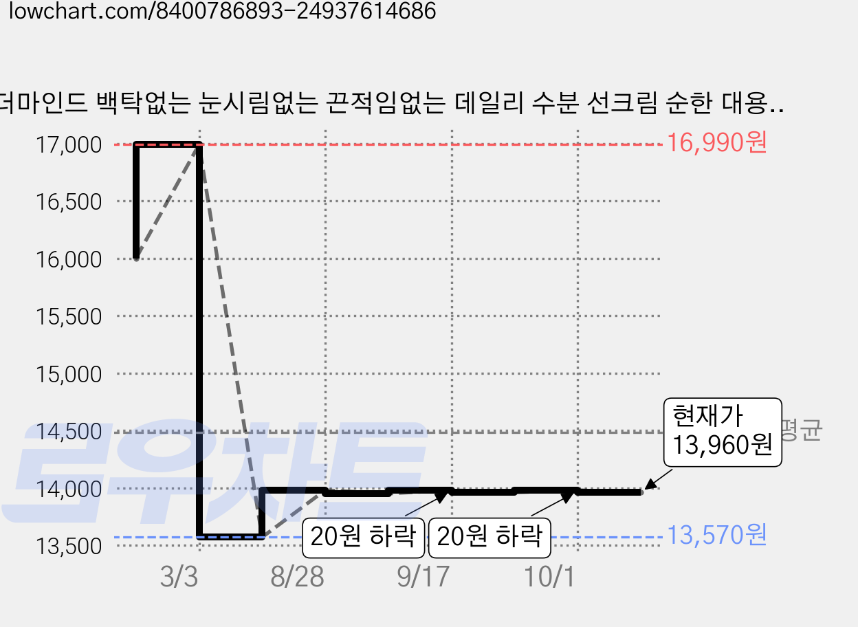 더마인드 백탁없는 눈시림없는 끈적임없는 데일리 수분 선크림 순한 대용량 멀티 썬크림 SPF50 PA+++, 2개, 250ml 가격 변동 차트, 현재가 13,960원, 관측 최저가 13,570원