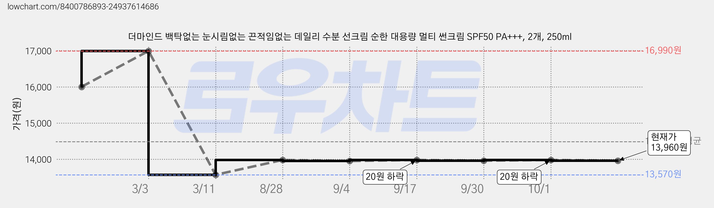 더마인드 백탁없는 눈시림없는 끈적임없는 데일리 수분 선크림 순한 대용량 멀티 썬크림 SPF50 PA+++, 2개, 250ml 가격 변동 차트, 현재가 13,960원, 관측 최저가 13,570원