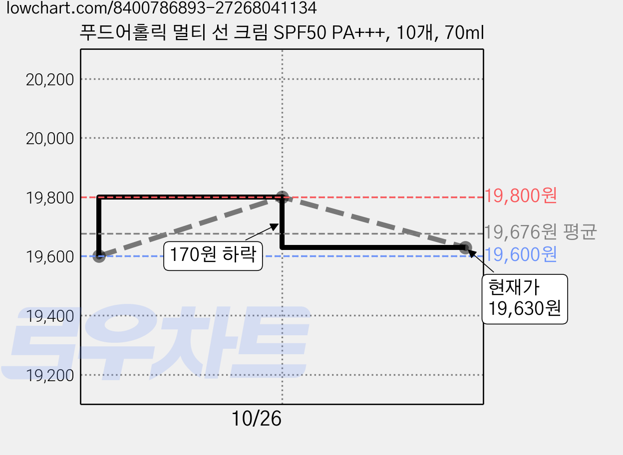 푸드어홀릭 멀티 선 크림 SPF50 PA+++, 10개, 70ml 가격 변동 차트, 현재가 19,630원, 관측 최저가 19,600원