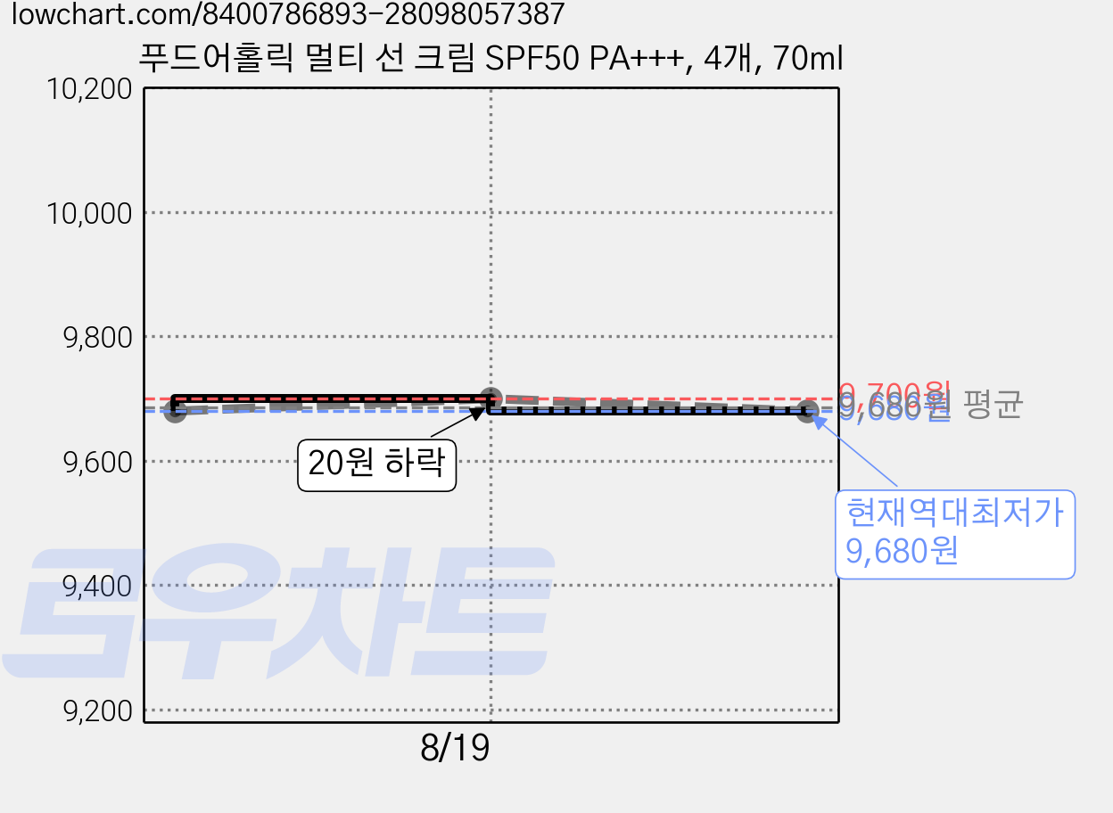 푸드어홀릭 멀티 선 크림 SPF50 PA+++, 4개, 70ml 가격 변동 차트, 현재가 9,680원, 역대최저가