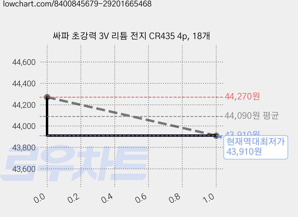 싸파 초강력 3V 리튬 전지 CR435 4p, 18개 가격 변동 차트, 현재가 43,910원, 역대최저가