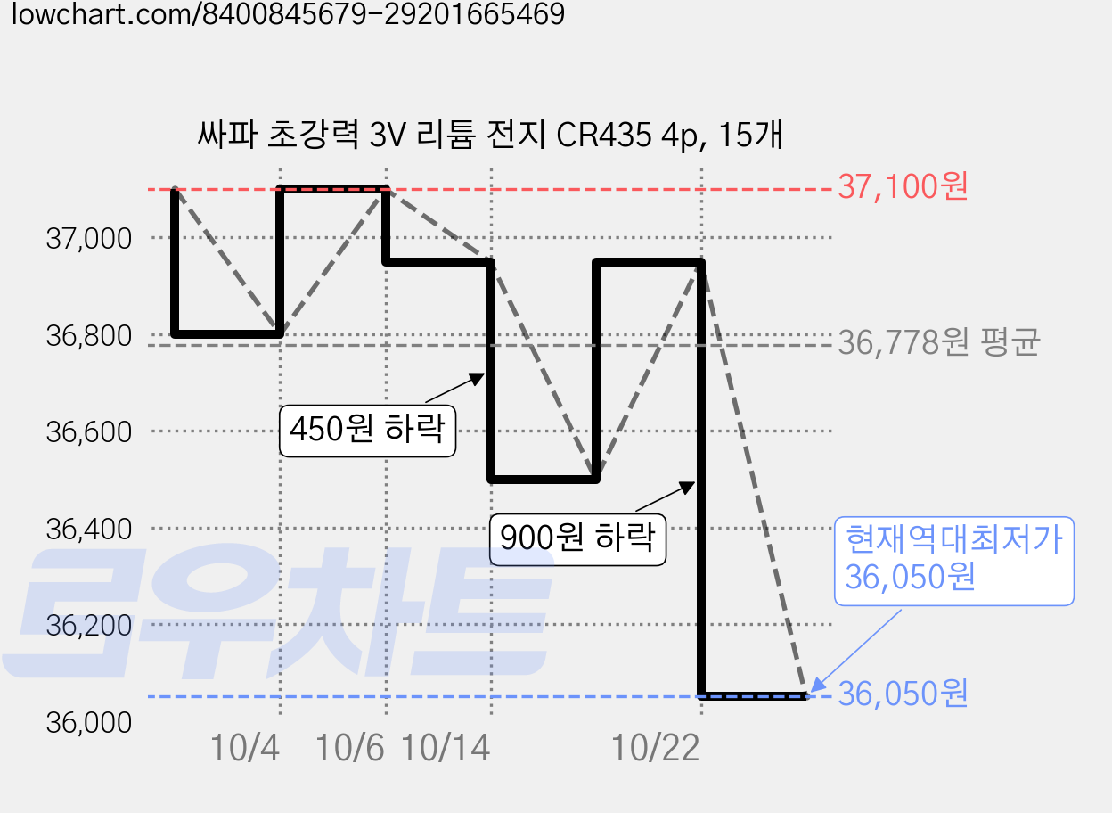 싸파 초강력 3V 리튬 전지 CR435 4p, 15개 가격 변동 차트, 현재가 36,050원, 역대최저가
