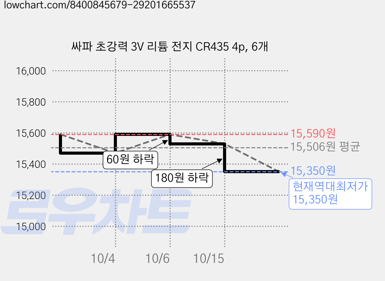 싸파 초강력 3V 리튬 전지 CR435 4p, 6개 가격 변동 차트, 현재가 15,350원, 역대최저가