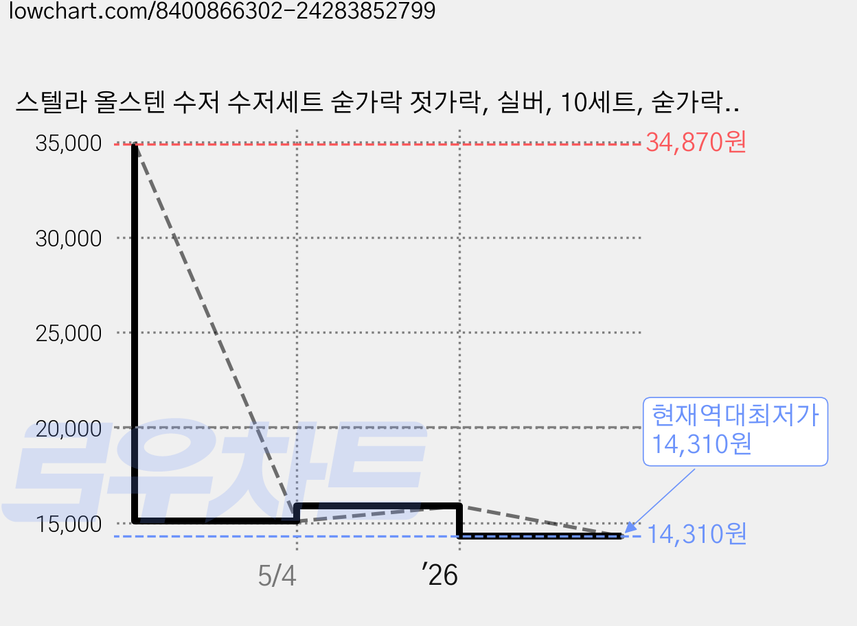 스텔라 올스텐 수저 수저세트 숟가락 젓가락, 실버, 10세트, 숟가락10+젓가락10 가격 변동 차트, 현재가 14,310원, 역대최저가