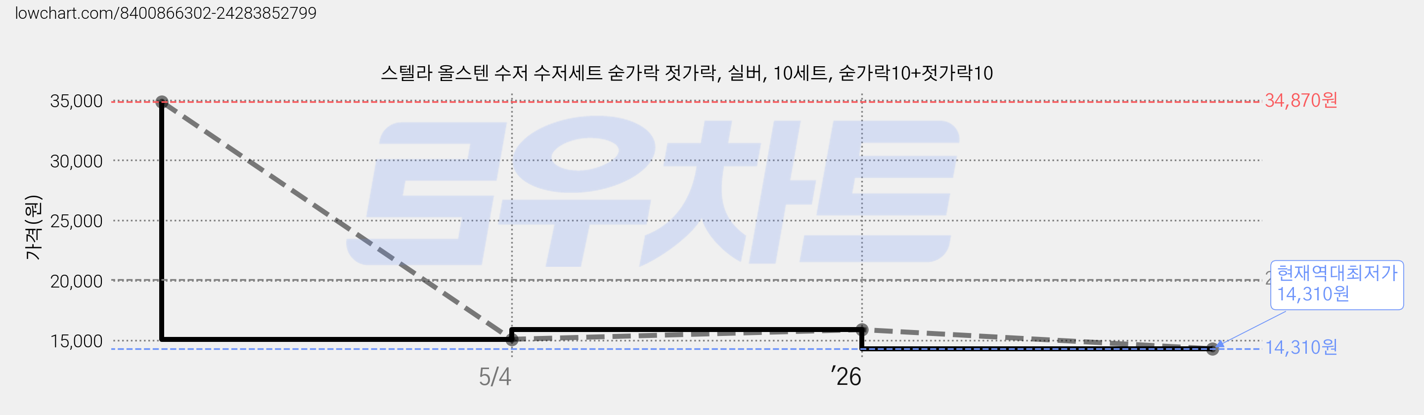 스텔라 올스텐 수저 수저세트 숟가락 젓가락, 실버, 10세트, 숟가락10+젓가락10 가격 변동 차트, 현재가 14,310원, 역대최저가