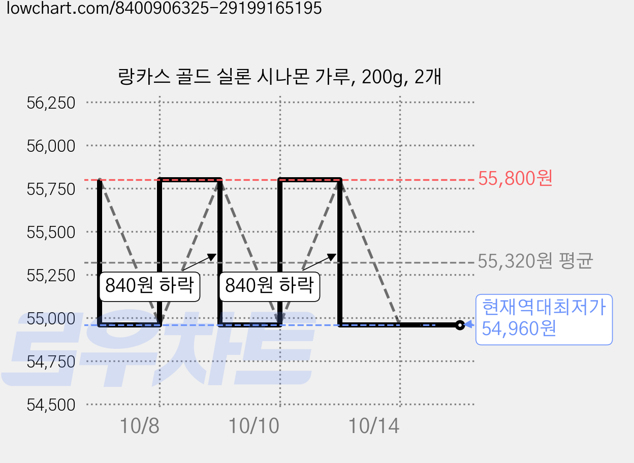 랑카스 골드 실론 시나몬 가루, 200g, 2개 가격 변동 차트, 현재가 54,960원, 역대최저가