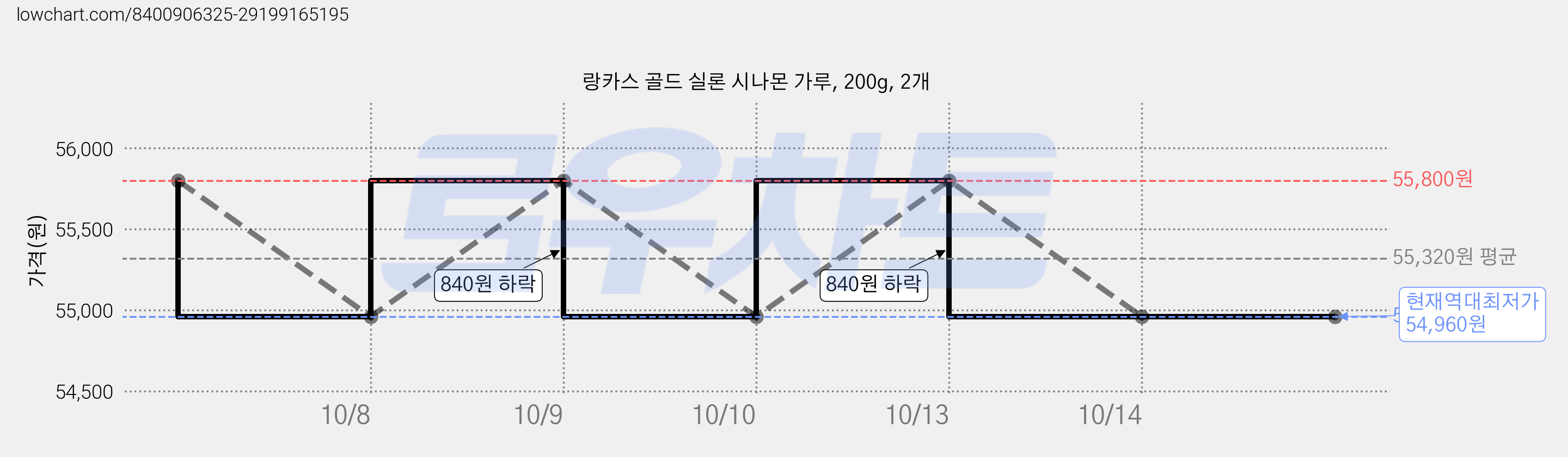 랑카스 골드 실론 시나몬 가루, 200g, 2개 가격 변동 차트, 현재가 54,960원, 역대최저가