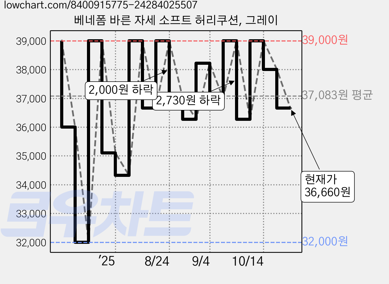 베네폼 바른 자세 소프트 허리쿠션, 그레이 가격 변동 차트, 현재가 36,660원, 관측 최저가 32,000원
