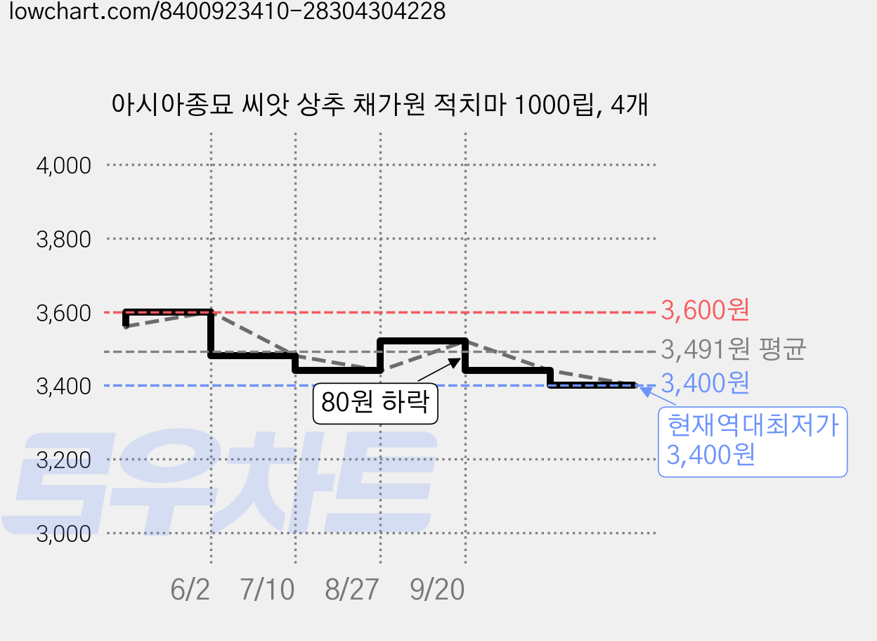 아시아종묘 씨앗 상추 채가원 적치마 1000립, 4개 가격 변동 차트, 현재가 3,400원, 역대최저가