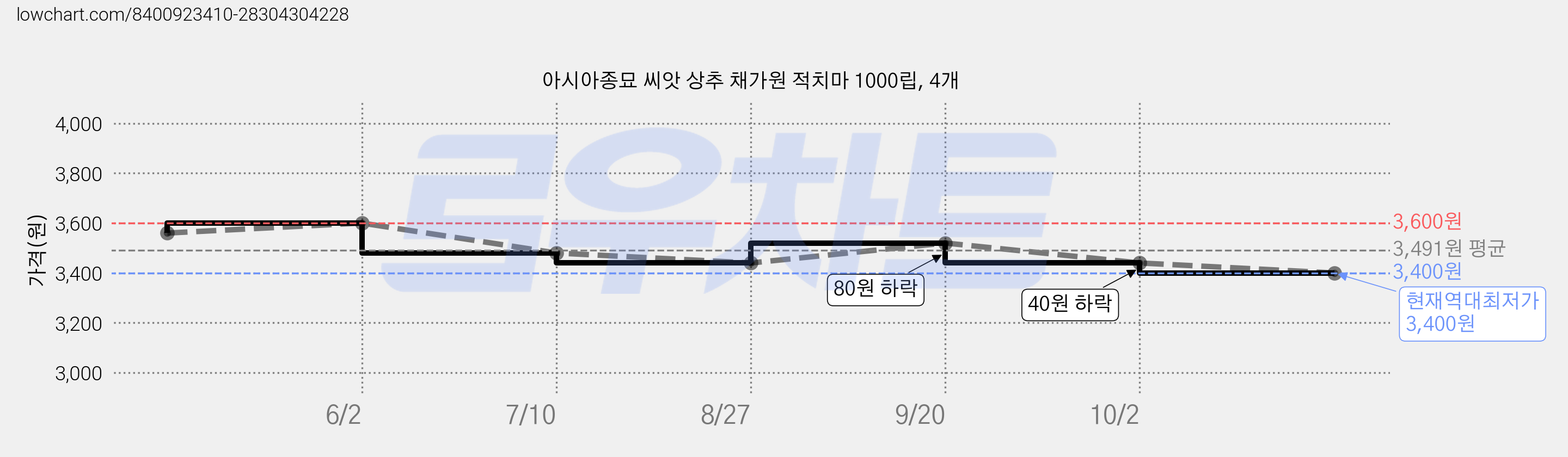 아시아종묘 씨앗 상추 채가원 적치마 1000립, 4개 가격 변동 차트, 현재가 3,400원, 역대최저가