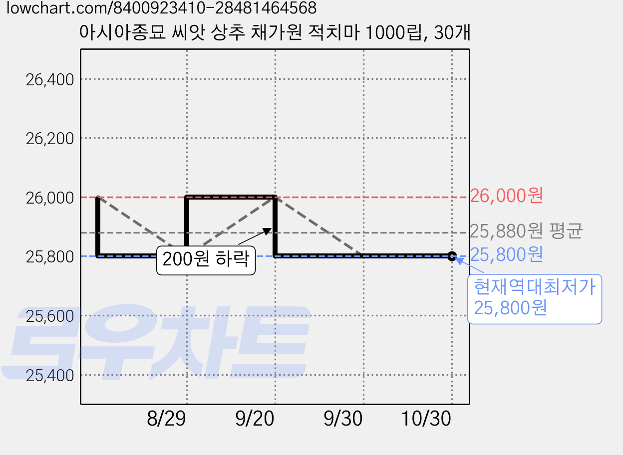 아시아종묘 씨앗 상추 채가원 적치마 1000립, 30개 가격 변동 차트, 현재가 25,800원, 역대최저가